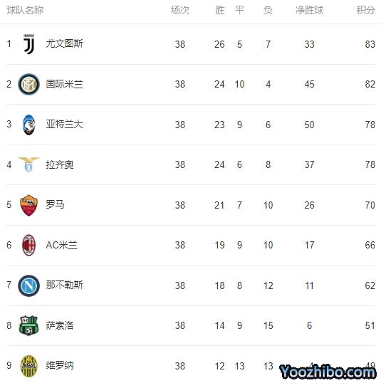 2019/20赛季<a href=/zuqiush/yijia/ target=_blank class=infotextkey>意甲</a>最终积分